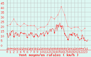 Courbe de la force du vent pour Hyres (83)