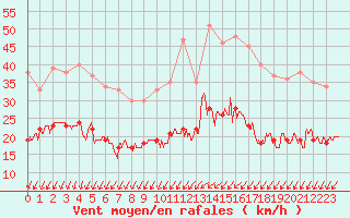 Courbe de la force du vent pour Saint-Nazaire (44)