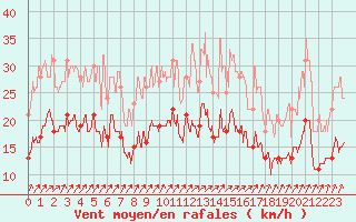 Courbe de la force du vent pour Pontoise - Cormeilles (95)