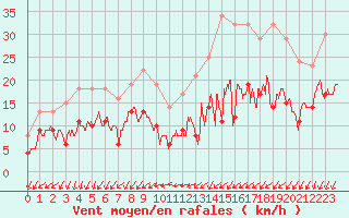 Courbe de la force du vent pour Albert-Bray (80)