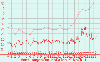 Courbe de la force du vent pour Cap de la Hve (76)