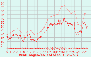 Courbe de la force du vent pour Ile Rousse (2B)