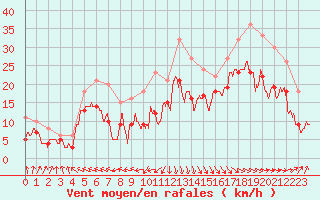 Courbe de la force du vent pour Pointe de Socoa (64)