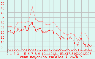 Courbe de la force du vent pour Brignogan (29)