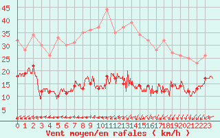 Courbe de la force du vent pour Belmont - Champ du Feu (67)