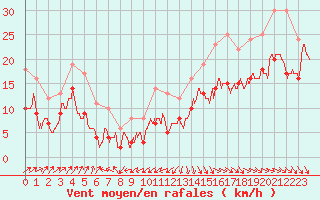 Courbe de la force du vent pour Pointe de Chassiron (17)