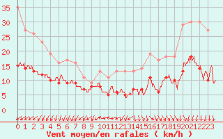 Courbe de la force du vent pour Ile d