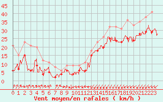 Courbe de la force du vent pour Dunkerque (59)