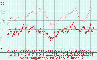 Courbe de la force du vent pour Cap Ferret (33)