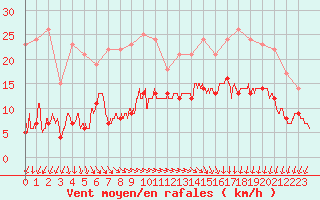 Courbe de la force du vent pour Cap de la Hve (76)