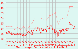 Courbe de la force du vent pour Rochefort Saint-Agnant (17)