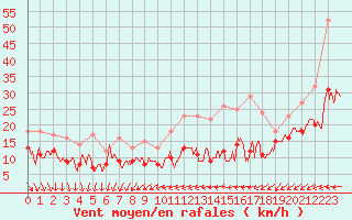 Courbe de la force du vent pour Le Talut - Belle-Ile (56)