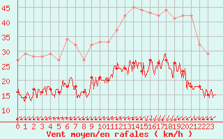 Courbe de la force du vent pour Dinard (35)