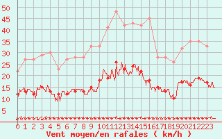 Courbe de la force du vent pour Le Touquet (62)
