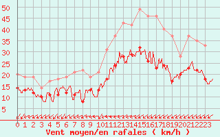 Courbe de la force du vent pour Brest (29)