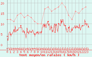 Courbe de la force du vent pour Saint-Etienne (42)