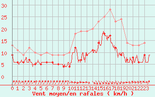 Courbe de la force du vent pour Biarritz (64)