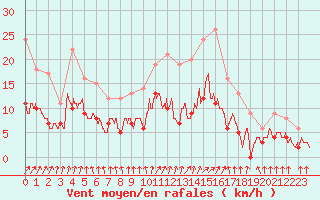 Courbe de la force du vent pour Douzy (08)