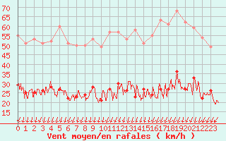 Courbe de la force du vent pour Montlimar (26)