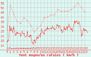 Courbe de la force du vent pour Troyes (10)