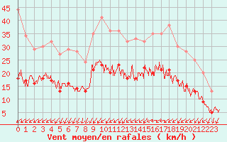 Courbe de la force du vent pour Rennes (35)