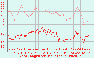 Courbe de la force du vent pour Boulogne (62)