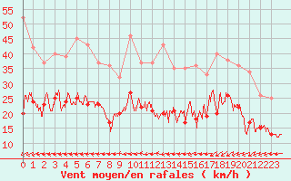 Courbe de la force du vent pour Le Havre - Octeville (76)