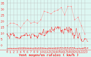 Courbe de la force du vent pour Damblainville (14)