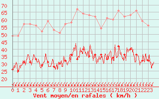 Courbe de la force du vent pour Laval (53)