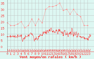 Courbe de la force du vent pour Langres (52) 