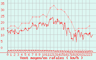 Courbe de la force du vent pour Orlans (45)