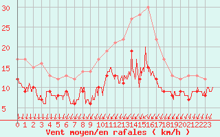 Courbe de la force du vent pour Rochefort Saint-Agnant (17)