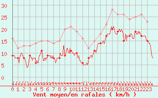 Courbe de la force du vent pour Pointe de Chassiron (17)