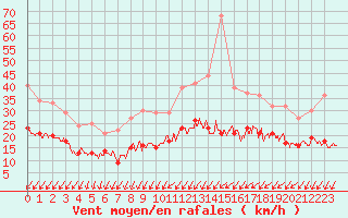 Courbe de la force du vent pour Orly (91)