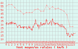 Courbe de la force du vent pour Niort (79)