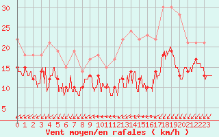 Courbe de la force du vent pour Saint-Quentin (02)