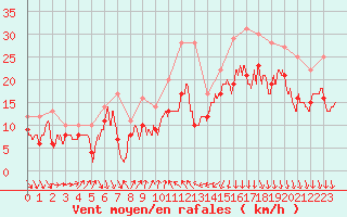 Courbe de la force du vent pour Alistro (2B)