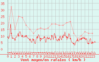 Courbe de la force du vent pour Saint-Sulpice-de-Pommiers (33)