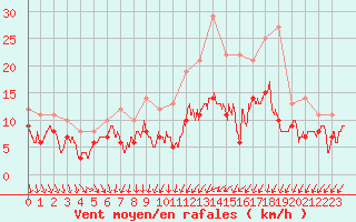 Courbe de la force du vent pour Brest (29)