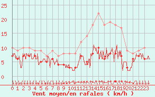 Courbe de la force du vent pour Le Bourget (93)