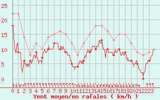 Courbe de la force du vent pour Dieppe (76)