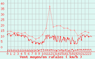 Courbe de la force du vent pour Chlons-en-Champagne (51)