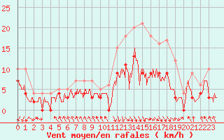 Courbe de la force du vent pour Le Touquet (62)