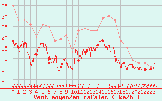 Courbe de la force du vent pour Ile d