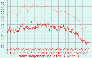 Courbe de la force du vent pour Roissy (95)