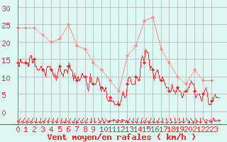 Courbe de la force du vent pour Rennes (35)