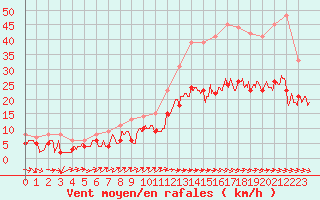 Courbe de la force du vent pour Pontoise - Cormeilles (95)