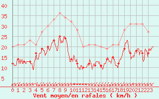 Courbe de la force du vent pour Pointe de Chassiron (17)