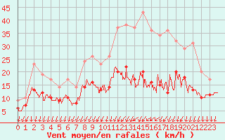 Courbe de la force du vent pour Savigny sur Clairis (89)