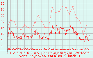 Courbe de la force du vent pour Bourges (18)